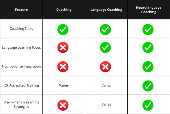 nlc features - Neurolanguage Coaching : Brain Friendly Language Learning