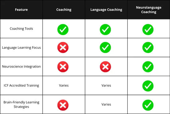 nlc features - Neurolanguage Coaching : Brain Friendly Language Learning